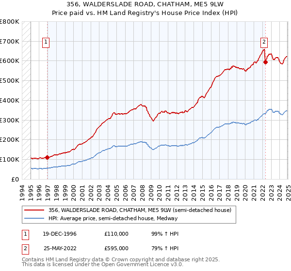 356, WALDERSLADE ROAD, CHATHAM, ME5 9LW: Price paid vs HM Land Registry's House Price Index