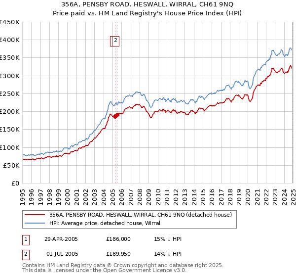 356A, PENSBY ROAD, HESWALL, WIRRAL, CH61 9NQ: Price paid vs HM Land Registry's House Price Index