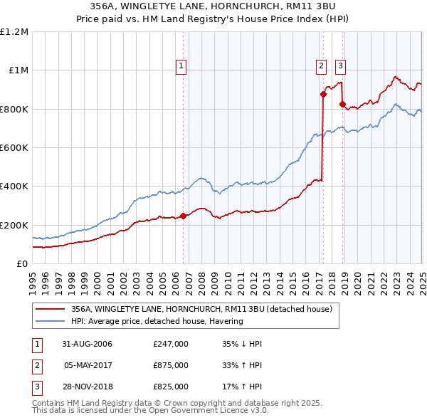 356A, WINGLETYE LANE, HORNCHURCH, RM11 3BU: Price paid vs HM Land Registry's House Price Index