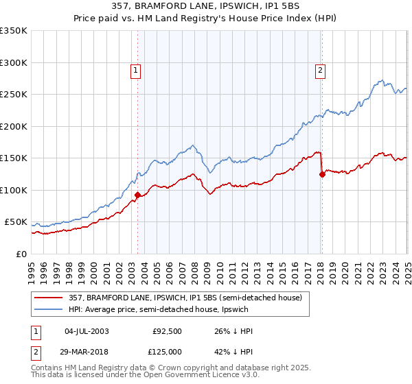 357, BRAMFORD LANE, IPSWICH, IP1 5BS: Price paid vs HM Land Registry's House Price Index