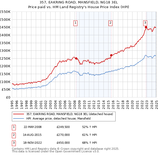 357, EAKRING ROAD, MANSFIELD, NG18 3EL: Price paid vs HM Land Registry's House Price Index