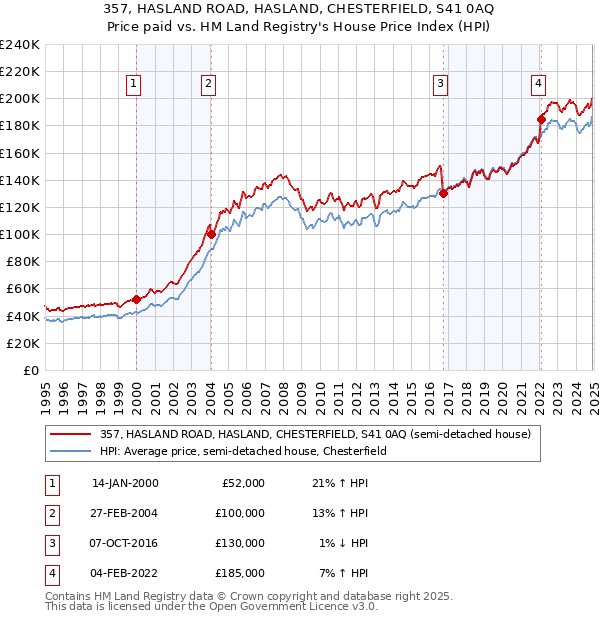 357, HASLAND ROAD, HASLAND, CHESTERFIELD, S41 0AQ: Price paid vs HM Land Registry's House Price Index