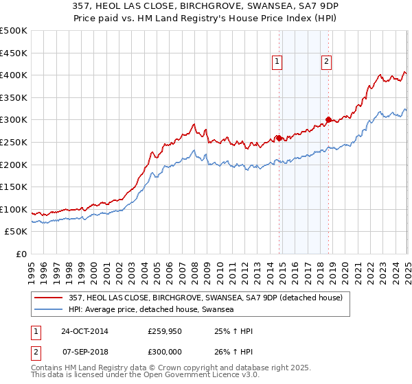 357, HEOL LAS CLOSE, BIRCHGROVE, SWANSEA, SA7 9DP: Price paid vs HM Land Registry's House Price Index