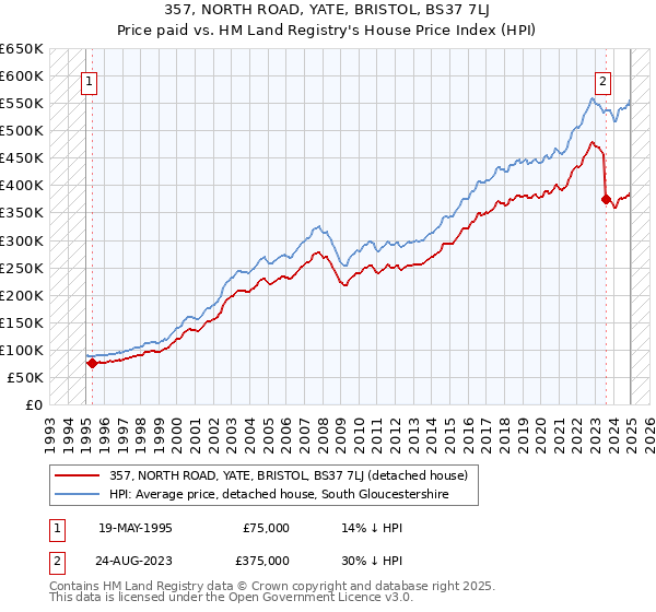 357, NORTH ROAD, YATE, BRISTOL, BS37 7LJ: Price paid vs HM Land Registry's House Price Index