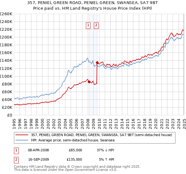 357, PENIEL GREEN ROAD, PENIEL GREEN, SWANSEA, SA7 9BT: Price paid vs HM Land Registry's House Price Index