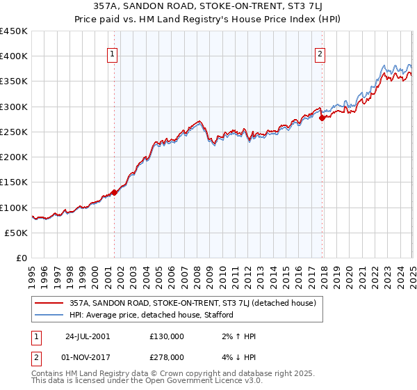 357A, SANDON ROAD, STOKE-ON-TRENT, ST3 7LJ: Price paid vs HM Land Registry's House Price Index