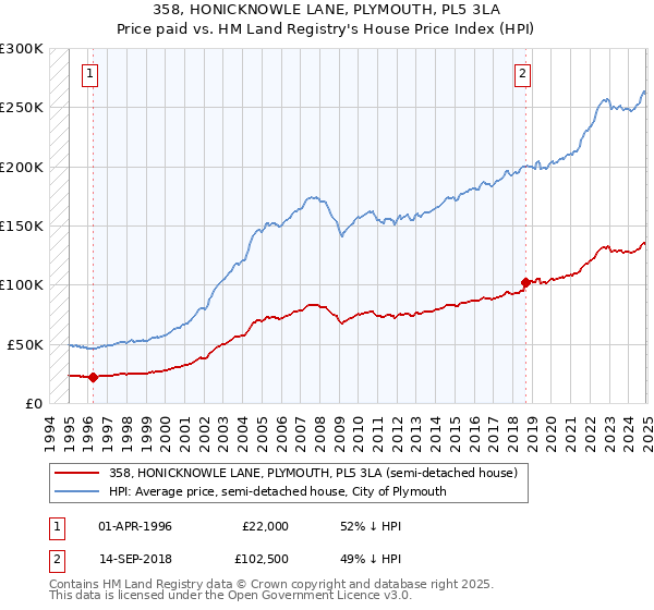 358, HONICKNOWLE LANE, PLYMOUTH, PL5 3LA: Price paid vs HM Land Registry's House Price Index