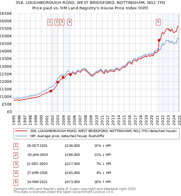 358, LOUGHBOROUGH ROAD, WEST BRIDGFORD, NOTTINGHAM, NG2 7FD: Price paid vs HM Land Registry's House Price Index