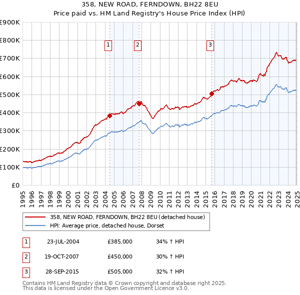 358, NEW ROAD, FERNDOWN, BH22 8EU: Price paid vs HM Land Registry's House Price Index