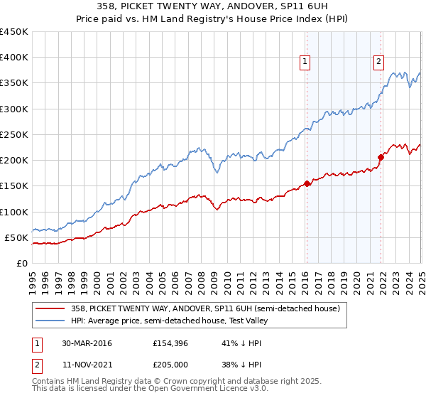 358, PICKET TWENTY WAY, ANDOVER, SP11 6UH: Price paid vs HM Land Registry's House Price Index