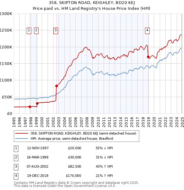 358, SKIPTON ROAD, KEIGHLEY, BD20 6EJ: Price paid vs HM Land Registry's House Price Index