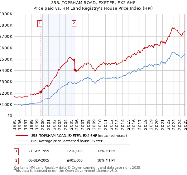 358, TOPSHAM ROAD, EXETER, EX2 6HF: Price paid vs HM Land Registry's House Price Index