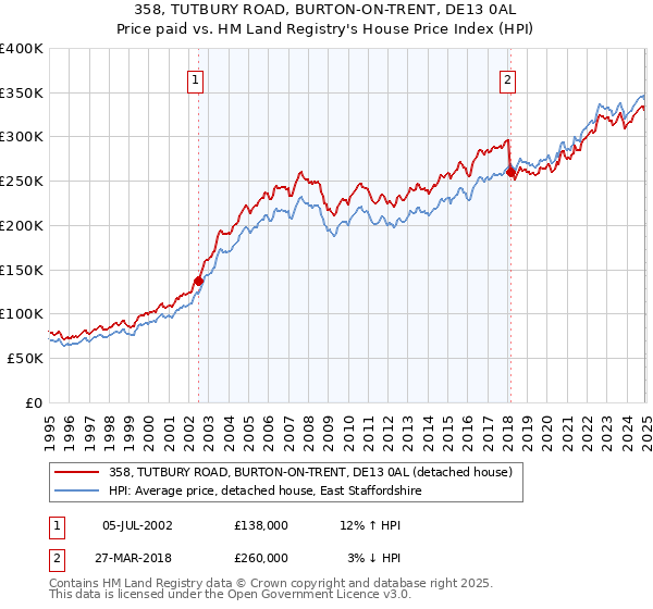 358, TUTBURY ROAD, BURTON-ON-TRENT, DE13 0AL: Price paid vs HM Land Registry's House Price Index