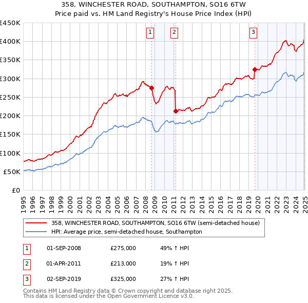 358, WINCHESTER ROAD, SOUTHAMPTON, SO16 6TW: Price paid vs HM Land Registry's House Price Index