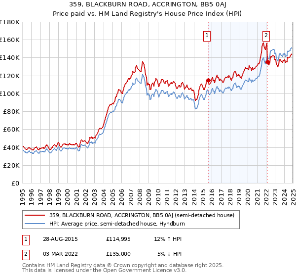 359, BLACKBURN ROAD, ACCRINGTON, BB5 0AJ: Price paid vs HM Land Registry's House Price Index