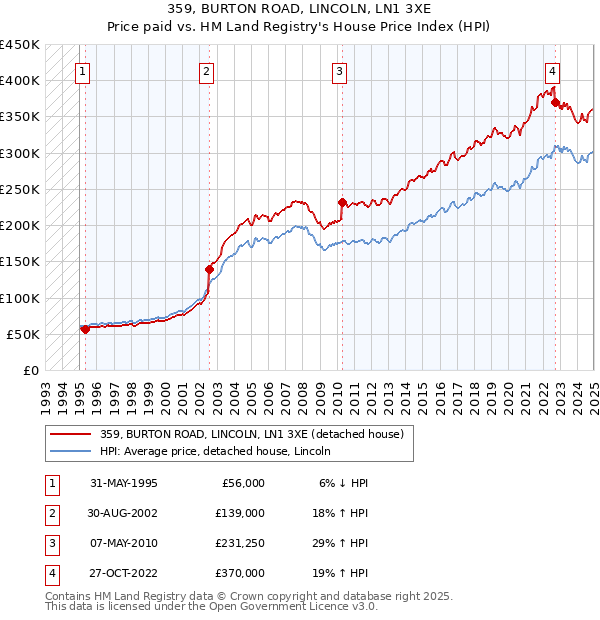 359, BURTON ROAD, LINCOLN, LN1 3XE: Price paid vs HM Land Registry's House Price Index