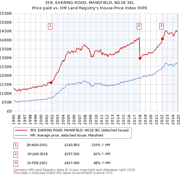 359, EAKRING ROAD, MANSFIELD, NG18 3EL: Price paid vs HM Land Registry's House Price Index