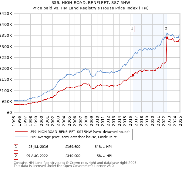 359, HIGH ROAD, BENFLEET, SS7 5HW: Price paid vs HM Land Registry's House Price Index