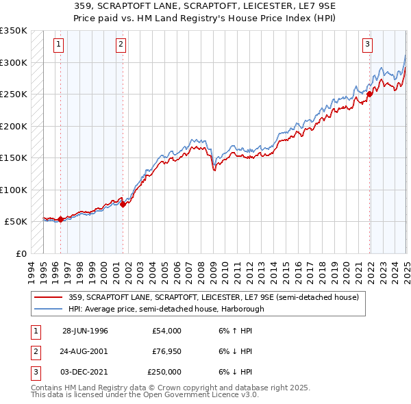 359, SCRAPTOFT LANE, SCRAPTOFT, LEICESTER, LE7 9SE: Price paid vs HM Land Registry's House Price Index