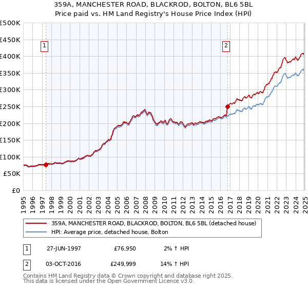 359A, MANCHESTER ROAD, BLACKROD, BOLTON, BL6 5BL: Price paid vs HM Land Registry's House Price Index