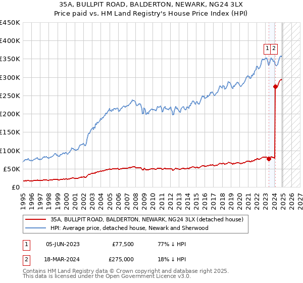 35A, BULLPIT ROAD, BALDERTON, NEWARK, NG24 3LX: Price paid vs HM Land Registry's House Price Index