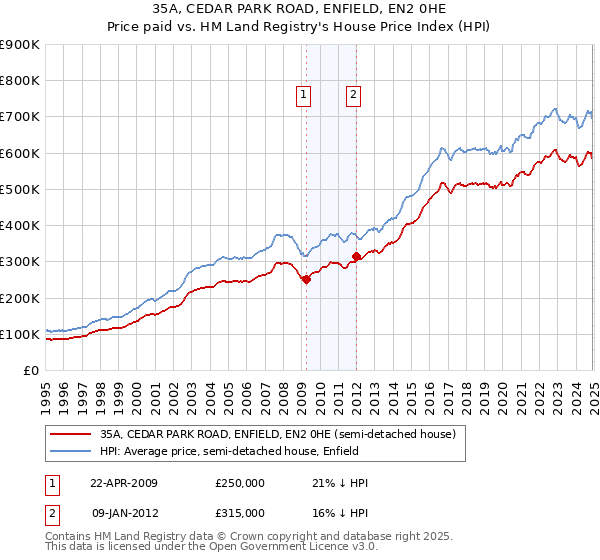 35A, CEDAR PARK ROAD, ENFIELD, EN2 0HE: Price paid vs HM Land Registry's House Price Index