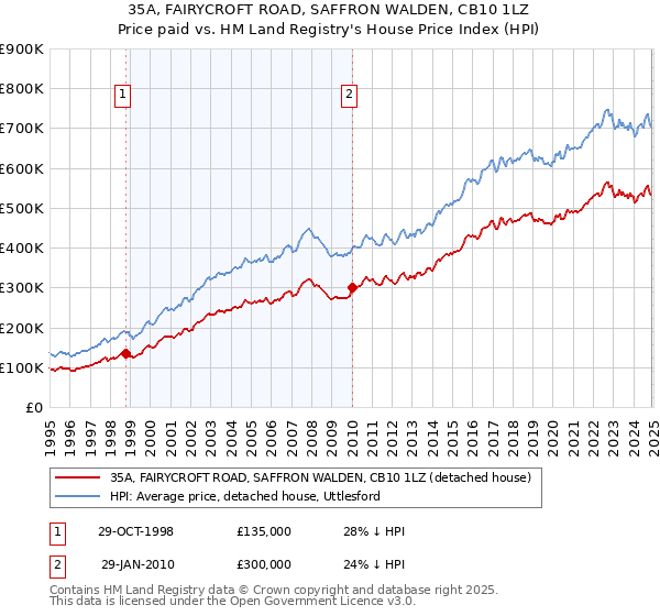 35A, FAIRYCROFT ROAD, SAFFRON WALDEN, CB10 1LZ: Price paid vs HM Land Registry's House Price Index