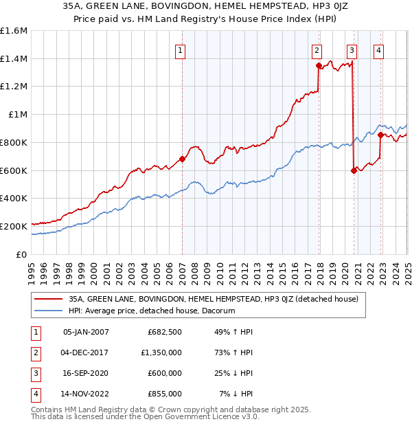 35A, GREEN LANE, BOVINGDON, HEMEL HEMPSTEAD, HP3 0JZ: Price paid vs HM Land Registry's House Price Index