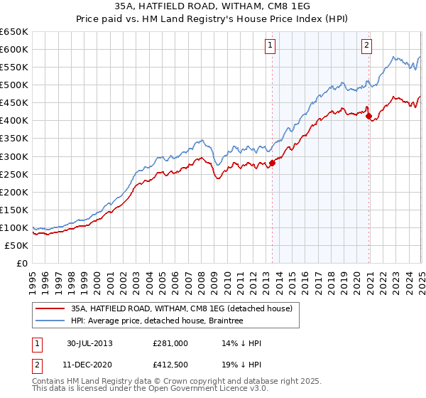 35A, HATFIELD ROAD, WITHAM, CM8 1EG: Price paid vs HM Land Registry's House Price Index