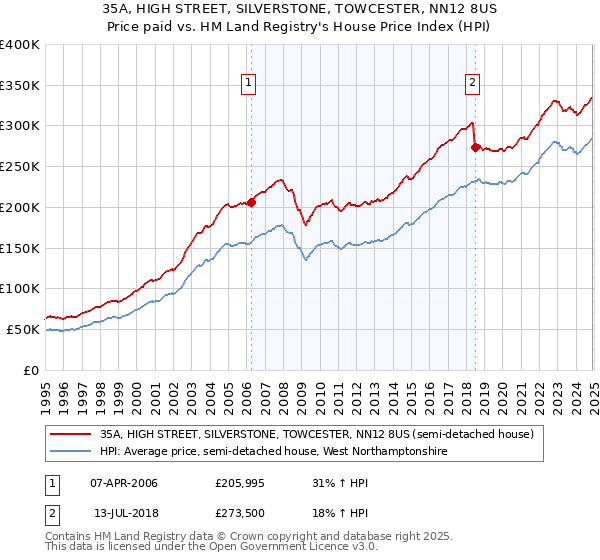 35A, HIGH STREET, SILVERSTONE, TOWCESTER, NN12 8US: Price paid vs HM Land Registry's House Price Index