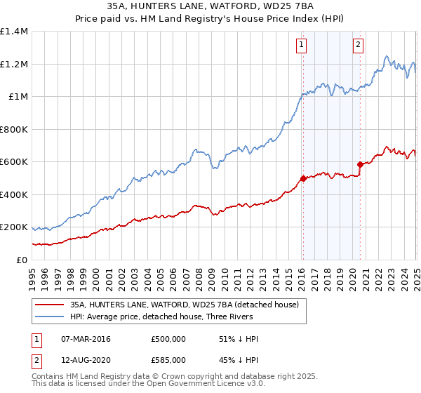 35A, HUNTERS LANE, WATFORD, WD25 7BA: Price paid vs HM Land Registry's House Price Index