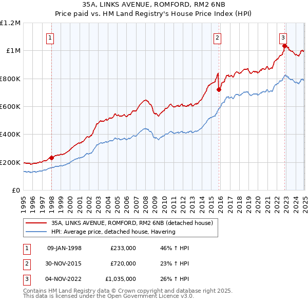 35A, LINKS AVENUE, ROMFORD, RM2 6NB: Price paid vs HM Land Registry's House Price Index