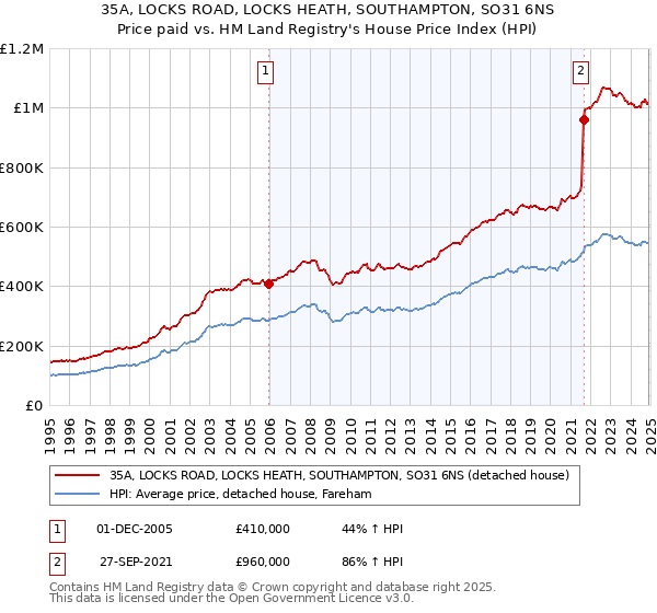 35A, LOCKS ROAD, LOCKS HEATH, SOUTHAMPTON, SO31 6NS: Price paid vs HM Land Registry's House Price Index