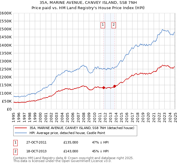 35A, MARINE AVENUE, CANVEY ISLAND, SS8 7NH: Price paid vs HM Land Registry's House Price Index