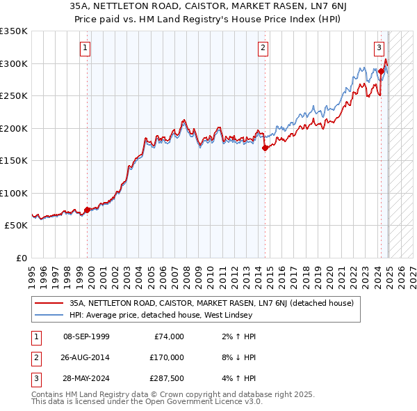35A, NETTLETON ROAD, CAISTOR, MARKET RASEN, LN7 6NJ: Price paid vs HM Land Registry's House Price Index