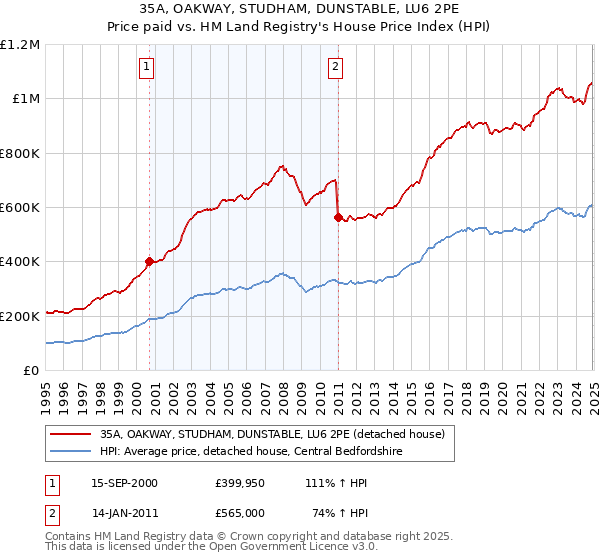35A, OAKWAY, STUDHAM, DUNSTABLE, LU6 2PE: Price paid vs HM Land Registry's House Price Index