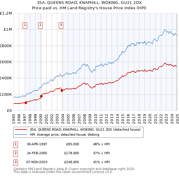 35A, QUEENS ROAD, KNAPHILL, WOKING, GU21 2DX: Price paid vs HM Land Registry's House Price Index