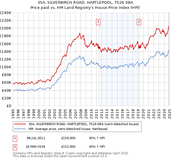 35A, SILVERBIRCH ROAD, HARTLEPOOL, TS26 0BA: Price paid vs HM Land Registry's House Price Index