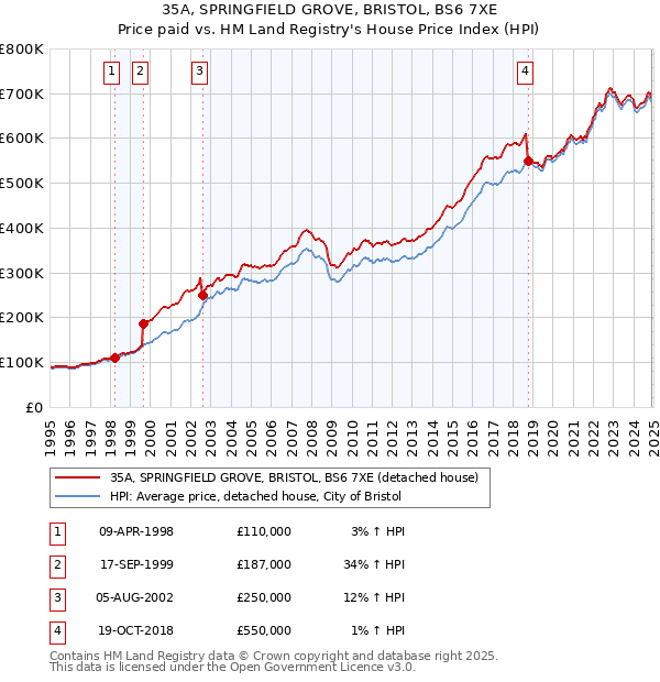 35A, SPRINGFIELD GROVE, BRISTOL, BS6 7XE: Price paid vs HM Land Registry's House Price Index