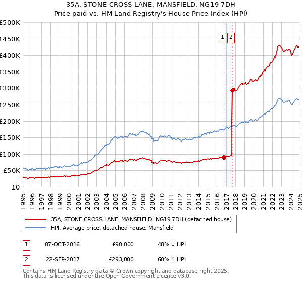 35A, STONE CROSS LANE, MANSFIELD, NG19 7DH: Price paid vs HM Land Registry's House Price Index