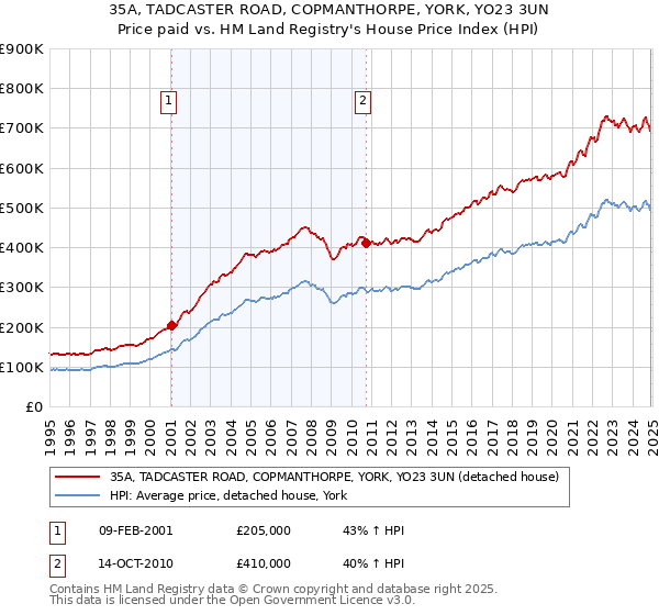 35A, TADCASTER ROAD, COPMANTHORPE, YORK, YO23 3UN: Price paid vs HM Land Registry's House Price Index