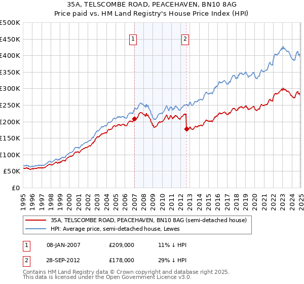 35A, TELSCOMBE ROAD, PEACEHAVEN, BN10 8AG: Price paid vs HM Land Registry's House Price Index