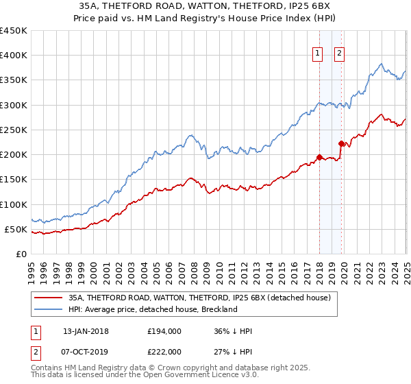 35A, THETFORD ROAD, WATTON, THETFORD, IP25 6BX: Price paid vs HM Land Registry's House Price Index