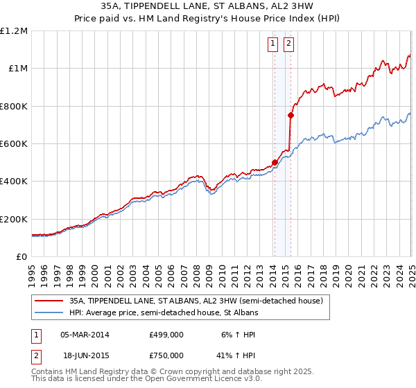 35A, TIPPENDELL LANE, ST ALBANS, AL2 3HW: Price paid vs HM Land Registry's House Price Index