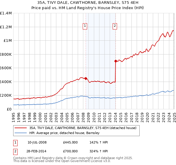 35A, TIVY DALE, CAWTHORNE, BARNSLEY, S75 4EH: Price paid vs HM Land Registry's House Price Index