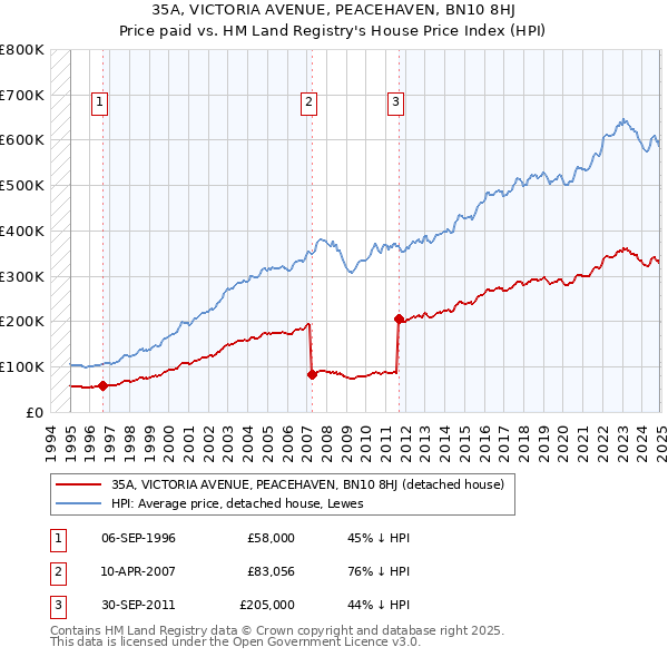 35A, VICTORIA AVENUE, PEACEHAVEN, BN10 8HJ: Price paid vs HM Land Registry's House Price Index