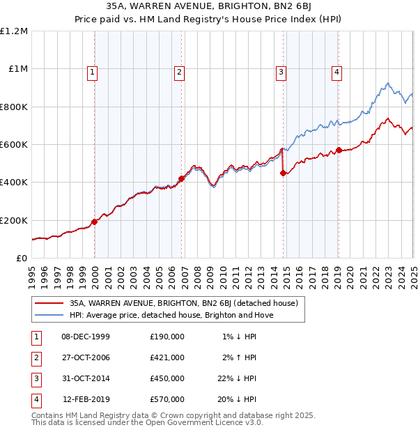 35A, WARREN AVENUE, BRIGHTON, BN2 6BJ: Price paid vs HM Land Registry's House Price Index