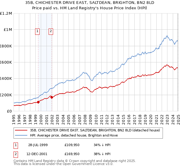 35B, CHICHESTER DRIVE EAST, SALTDEAN, BRIGHTON, BN2 8LD: Price paid vs HM Land Registry's House Price Index