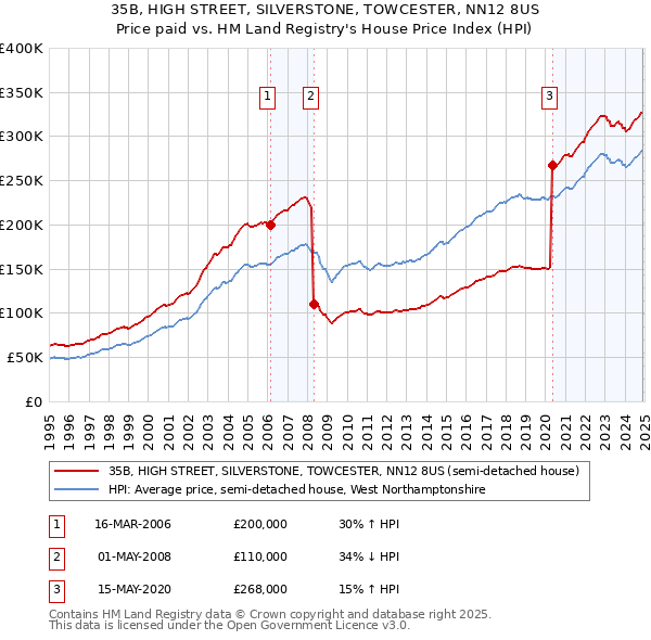 35B, HIGH STREET, SILVERSTONE, TOWCESTER, NN12 8US: Price paid vs HM Land Registry's House Price Index