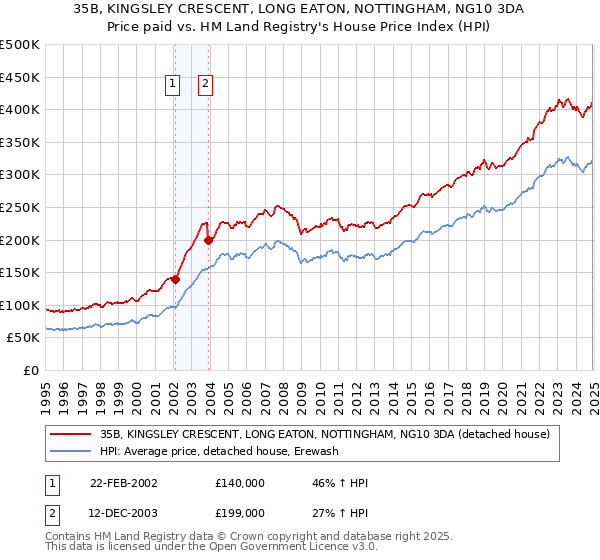 35B, KINGSLEY CRESCENT, LONG EATON, NOTTINGHAM, NG10 3DA: Price paid vs HM Land Registry's House Price Index